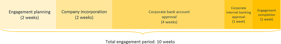 nicaragua business registration engagement period timeline