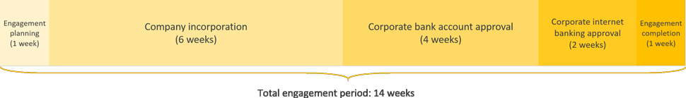 san marino business registration engagement period timeline