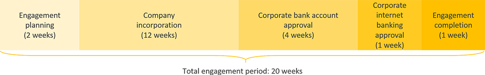 algeria business registration engagement period timeline