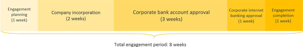 South Korea business registration engagement period timeline