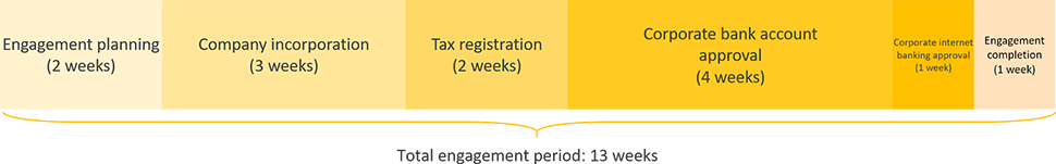 Taiwan business registration engagement period timeline