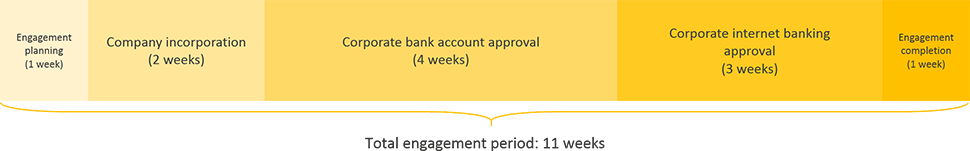 albania business registration engagement period timeline