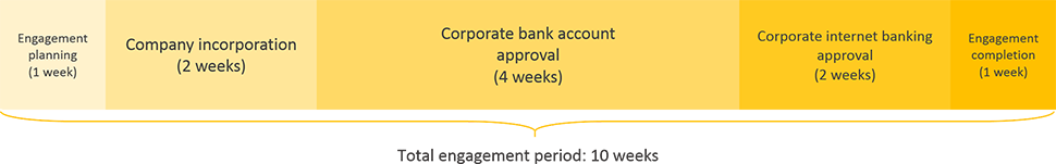 Armenia business registration engagement period timeline