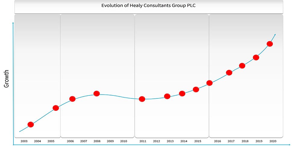 evolution of Healy Consultants