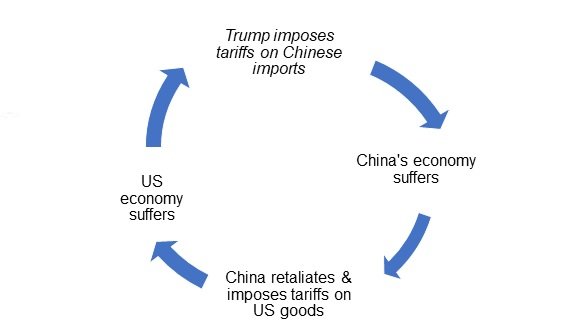 USA China tax war cycle