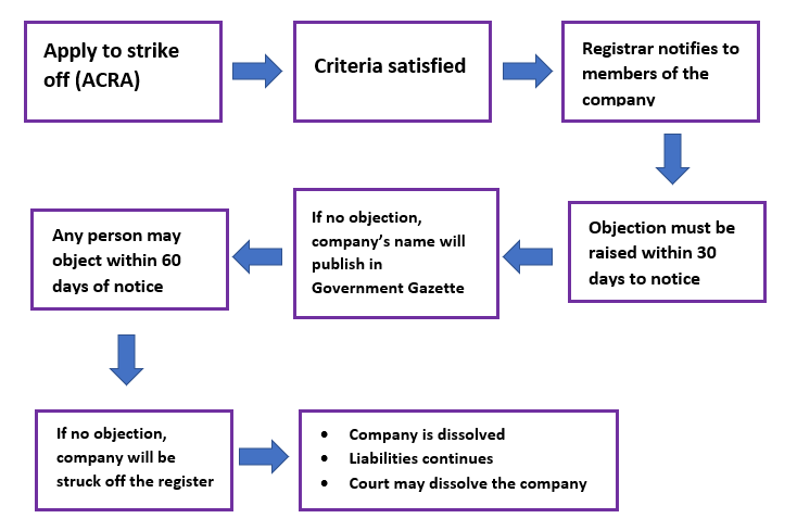 steps-to-deregister-sg-company