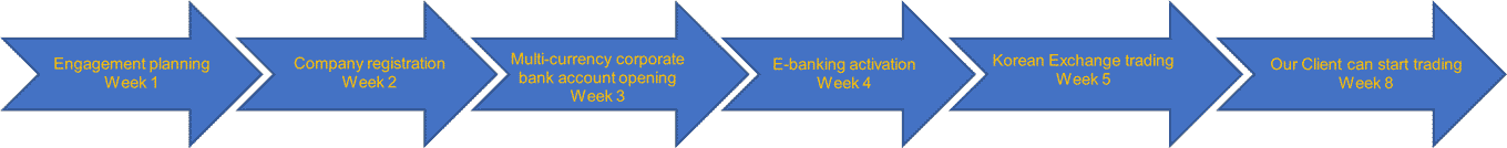 Korea cryptocurrency bank account opening steps