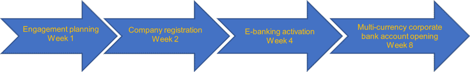 Ireland incorporation timeline